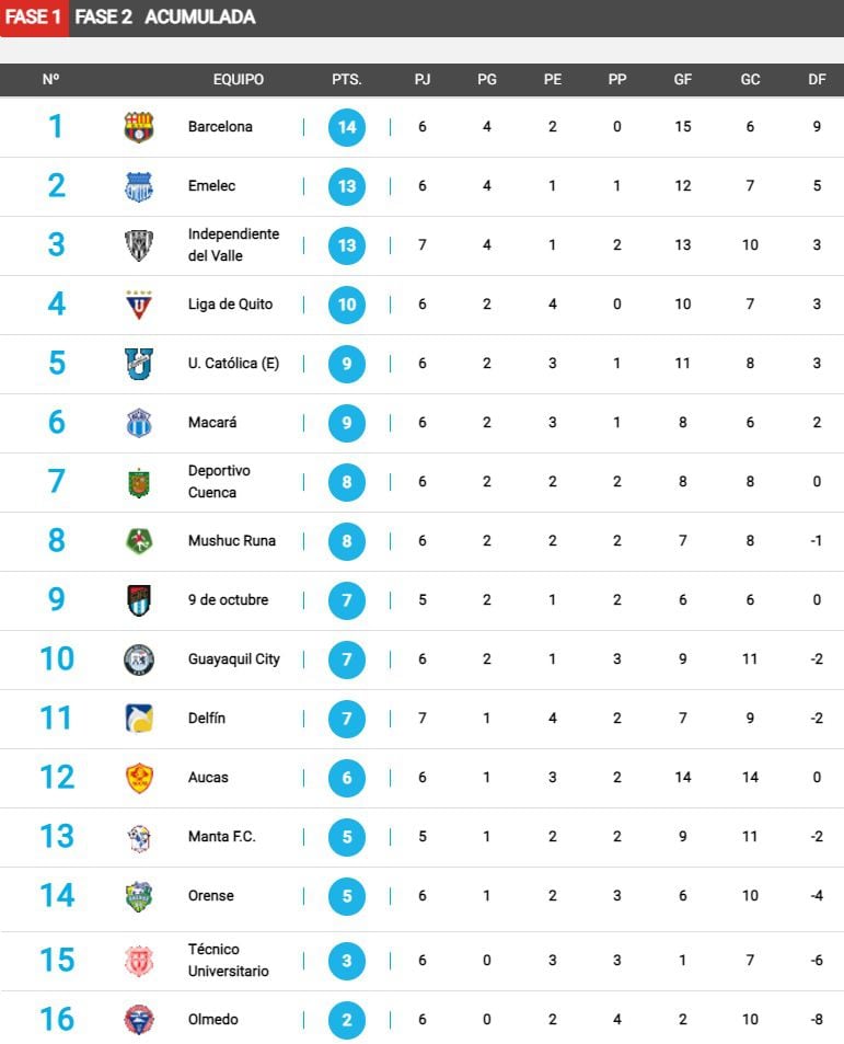 ¿Cuánto quedó Barcelona en la LigaPro