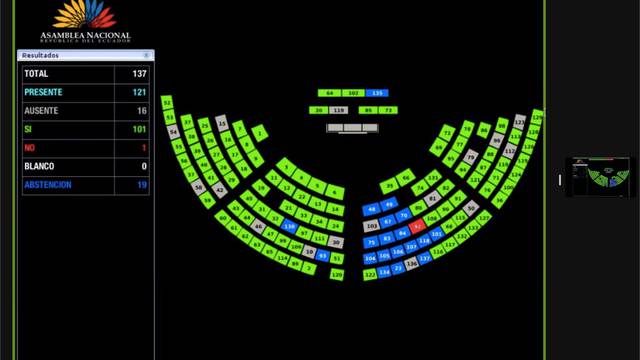 Asamblea aprueba ley de desconexión digital laboral tras objeción parcial de presidente Daniel Noboa
