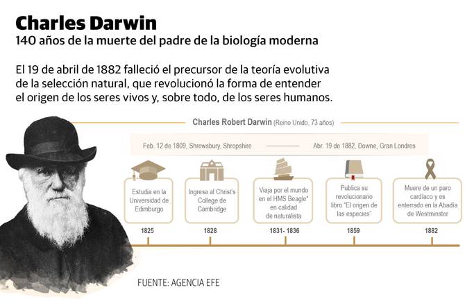 Se cumplen 140 años de la muerte de Charles Darwin, padre de la teoría de  la evolución | Internacional | Noticias | El Universo
