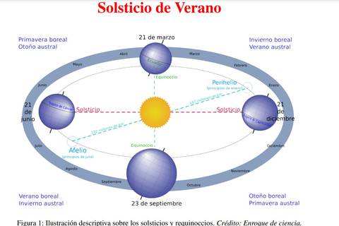 Este 21 de junio se desarrolla el solsticio de Cáncer y se celebra al Inti Raymi