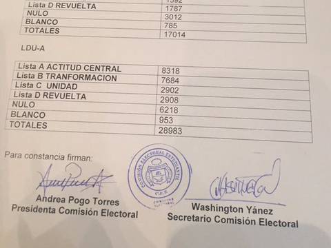 Elecciones en la Universidad Central, con resultados oficiales