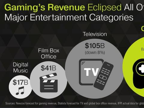 Cada vez más mileniales en Estados Unidos prefieren videojuegos a TV tradicional
