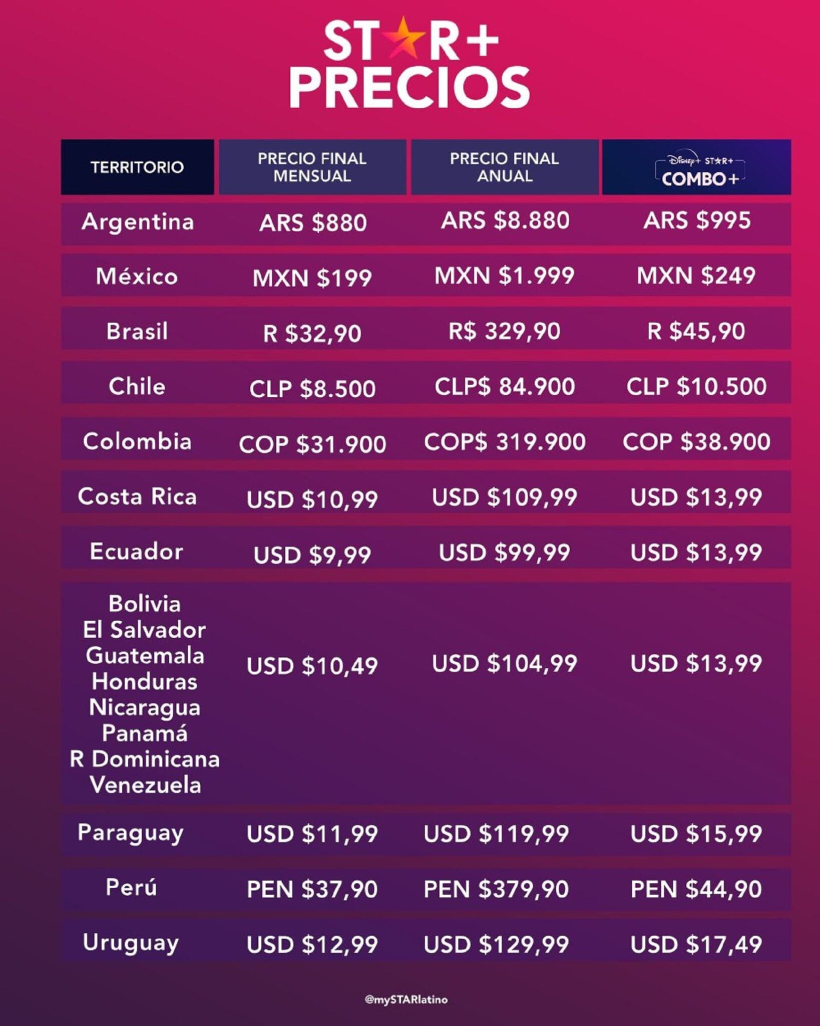 ¿Cuánto cuesta el Star