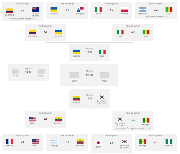 Mundial Sub-20 de Polonia: Las selecciones clasificadas a las del Mundial y los cruces | | | El Universo