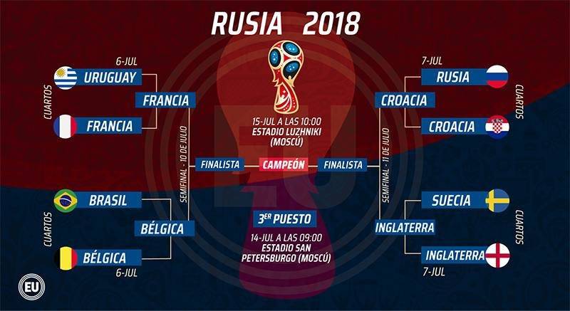 llaves los cuartos final del Mundial de Rusia: Horarios y partidos Fútbol | Deportes | El Universo