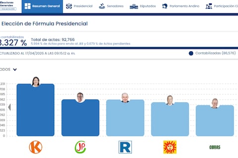 Perú sigue sin definir al contrincante de Keiko Fujimori para la segunda vuelta
