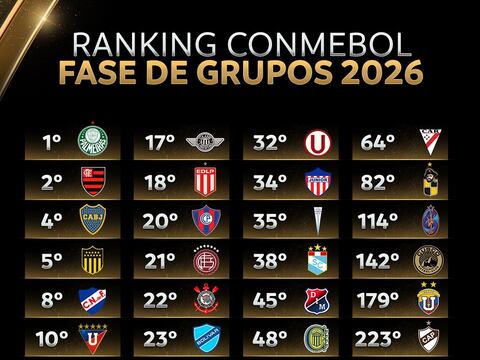 Ranking de la Copa Libertadores 2026: ¿en qué posición aparecen Barcelona SC, Independiente del Valle y Liga de Quito?