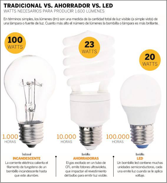 Cómo elegir una bombilla LED para ahorrar dinero en la factura de la luz